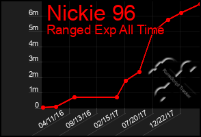 Total Graph of Nickie 96