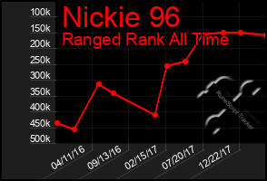 Total Graph of Nickie 96