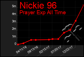 Total Graph of Nickie 96