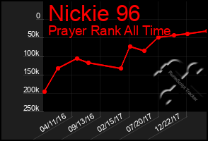 Total Graph of Nickie 96