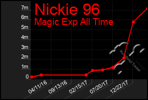 Total Graph of Nickie 96