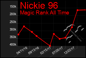 Total Graph of Nickie 96