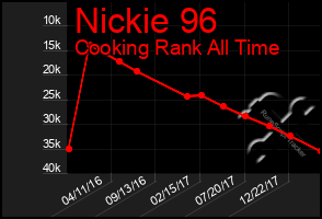 Total Graph of Nickie 96