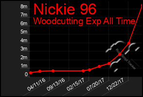 Total Graph of Nickie 96