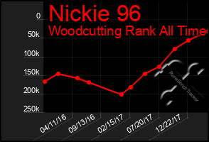 Total Graph of Nickie 96