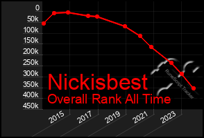 Total Graph of Nickisbest