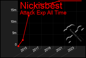 Total Graph of Nickisbest