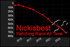 Total Graph of Nickisbest