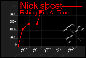 Total Graph of Nickisbest