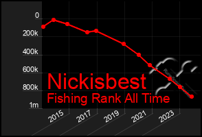 Total Graph of Nickisbest