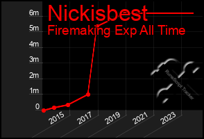 Total Graph of Nickisbest