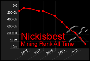 Total Graph of Nickisbest