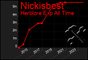 Total Graph of Nickisbest