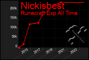 Total Graph of Nickisbest