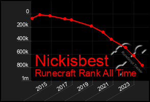 Total Graph of Nickisbest