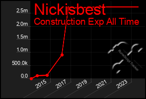 Total Graph of Nickisbest