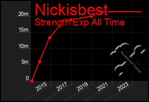 Total Graph of Nickisbest