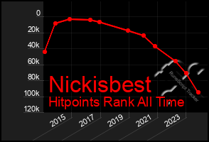 Total Graph of Nickisbest