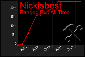 Total Graph of Nickisbest