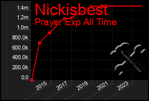 Total Graph of Nickisbest