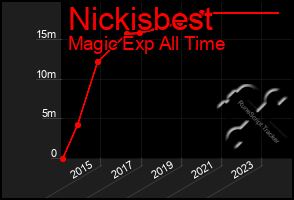 Total Graph of Nickisbest