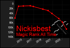 Total Graph of Nickisbest