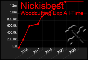 Total Graph of Nickisbest