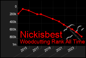 Total Graph of Nickisbest