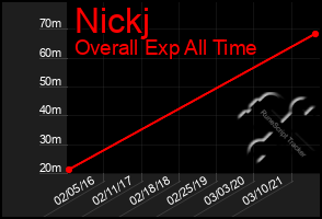 Total Graph of Nickj