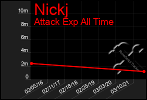 Total Graph of Nickj