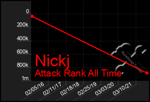 Total Graph of Nickj