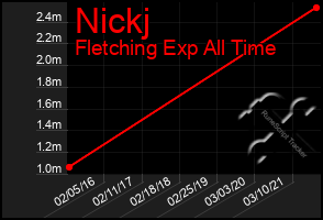 Total Graph of Nickj