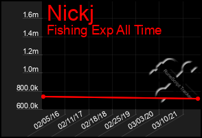 Total Graph of Nickj