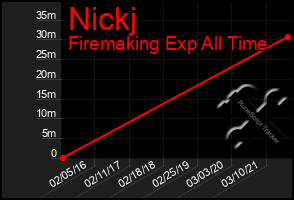 Total Graph of Nickj