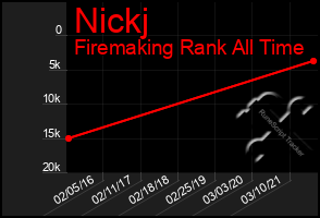 Total Graph of Nickj