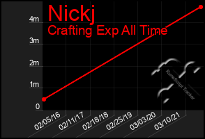 Total Graph of Nickj