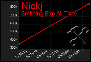 Total Graph of Nickj