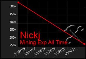 Total Graph of Nickj