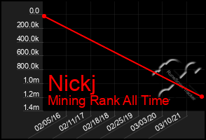 Total Graph of Nickj