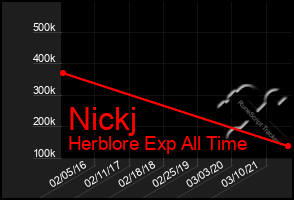 Total Graph of Nickj
