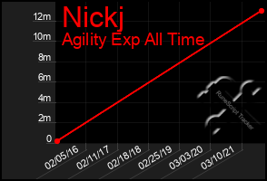Total Graph of Nickj