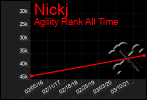 Total Graph of Nickj