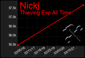 Total Graph of Nickj