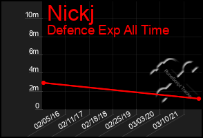 Total Graph of Nickj