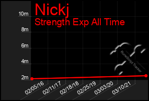 Total Graph of Nickj