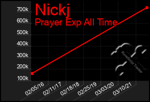 Total Graph of Nickj
