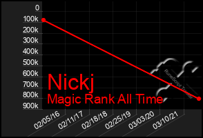 Total Graph of Nickj