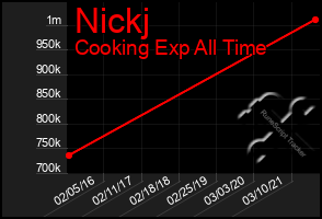 Total Graph of Nickj