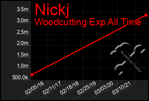 Total Graph of Nickj