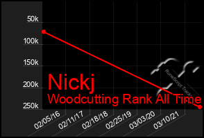 Total Graph of Nickj